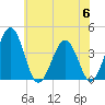 Port Elizabeth tide chart for Thursday, July 6, 2023