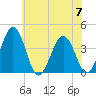 Port Elizabeth tide chart for Friday, July 7, 2023