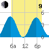 Port Elizabeth tide chart for Sunday, July 9, 2023