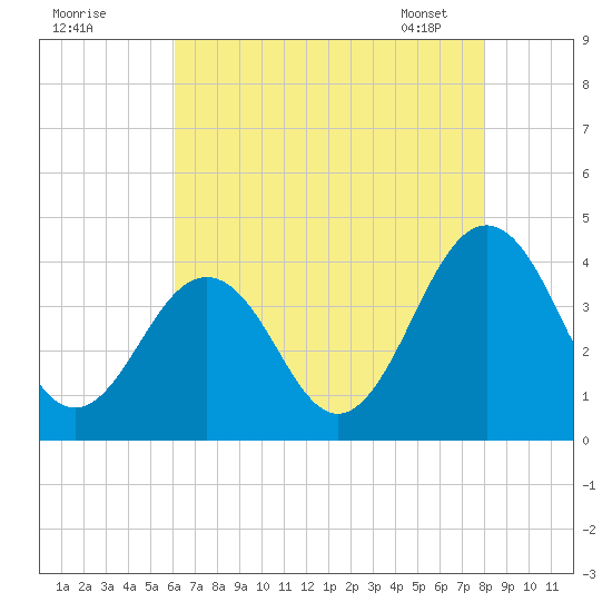 Port Elizabeth tide chart for Thursday, August 10, 2023