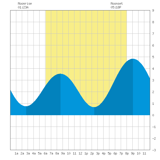 Port Elizabeth tide chart for Friday, August 11, 2023