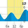 Port Elizabeth tide chart for Saturday, August 12, 2023