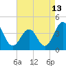 Port Elizabeth tide chart for Sunday, August 13, 2023