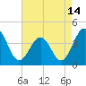 Port Elizabeth tide chart for Monday, August 14, 2023