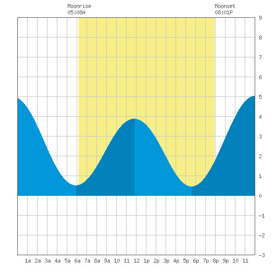 Port Elizabeth tide chart for Tuesday, August 15, 2023