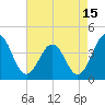 Port Elizabeth tide chart for Tuesday, August 15, 2023