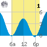 Port Elizabeth tide chart for Tuesday, August 1, 2023
