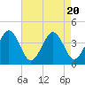 Port Elizabeth tide chart for Sunday, August 20, 2023