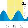 Port Elizabeth tide chart for Monday, August 21, 2023