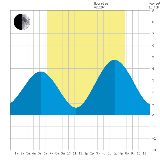Port Elizabeth tide chart for Thursday, August 24, 2023