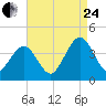 Port Elizabeth tide chart for Thursday, August 24, 2023