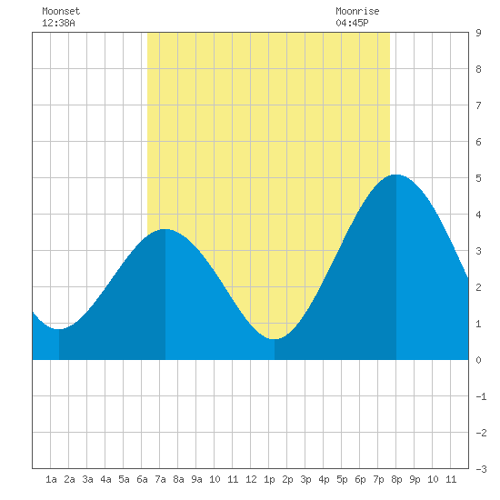 Port Elizabeth tide chart for Saturday, August 26, 2023
