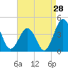 Port Elizabeth tide chart for Monday, August 28, 2023