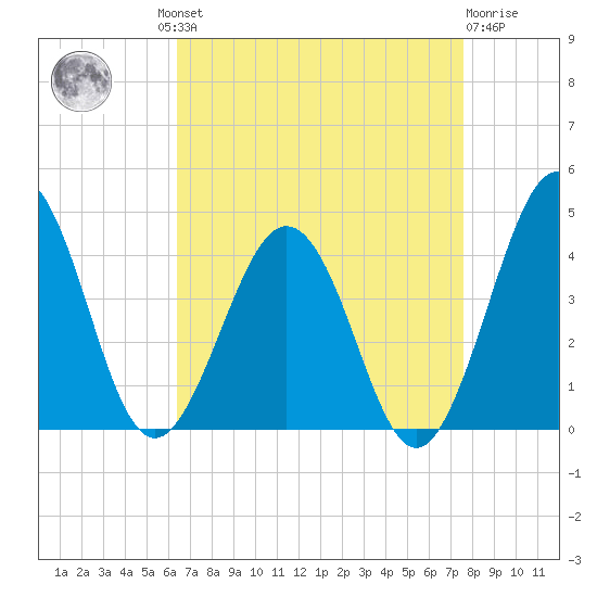 Port Elizabeth tide chart for Wednesday, August 30, 2023