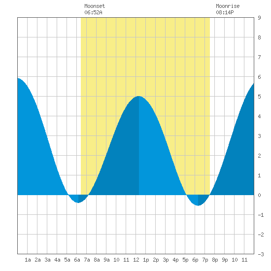 Port Elizabeth tide chart for Thursday, August 31, 2023