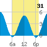 Port Elizabeth tide chart for Thursday, August 31, 2023