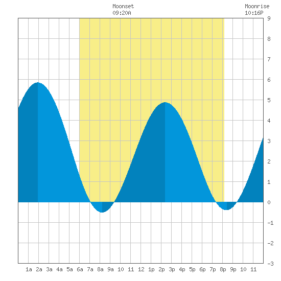 Port Elizabeth tide chart for Friday, August 4, 2023