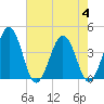 Port Elizabeth tide chart for Friday, August 4, 2023