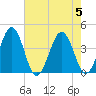 Port Elizabeth tide chart for Saturday, August 5, 2023