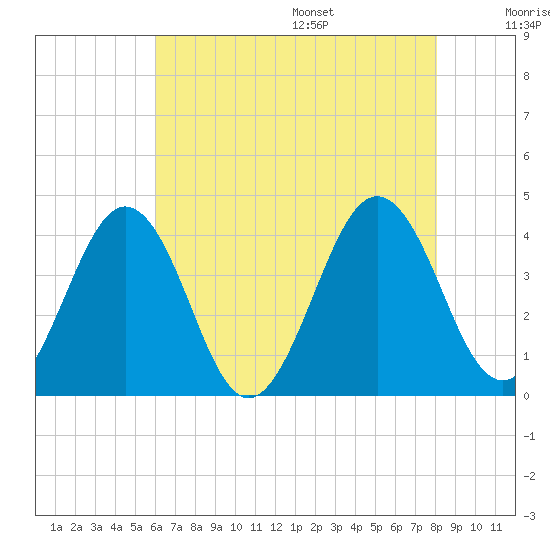 Port Elizabeth tide chart for Monday, August 7, 2023