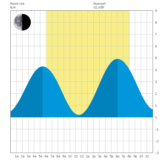 Port Elizabeth tide chart for Tuesday, August 8, 2023
