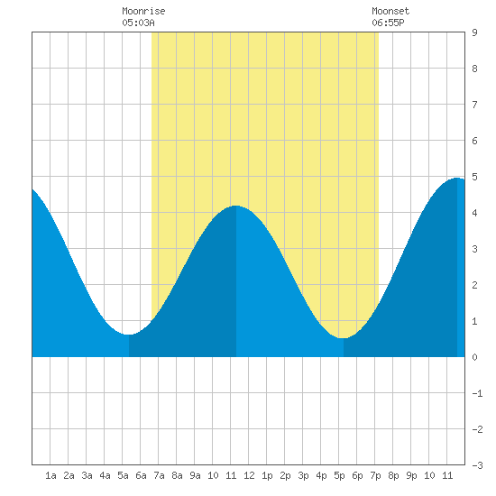 Port Elizabeth tide chart for Wednesday, September 13, 2023