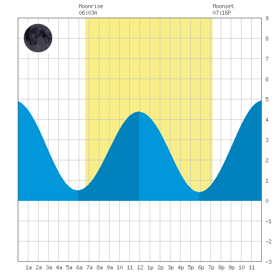 Port Elizabeth tide chart for Thursday, September 14, 2023