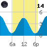 Port Elizabeth tide chart for Thursday, September 14, 2023