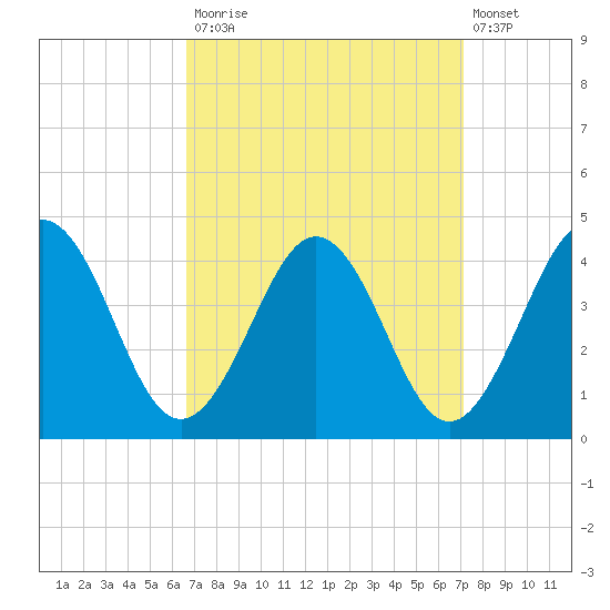Port Elizabeth tide chart for Friday, September 15, 2023