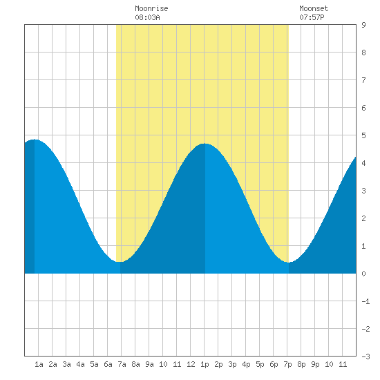 Port Elizabeth tide chart for Saturday, September 16, 2023