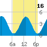 Port Elizabeth tide chart for Saturday, September 16, 2023