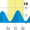Port Elizabeth tide chart for Monday, September 18, 2023