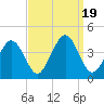 Port Elizabeth tide chart for Tuesday, September 19, 2023