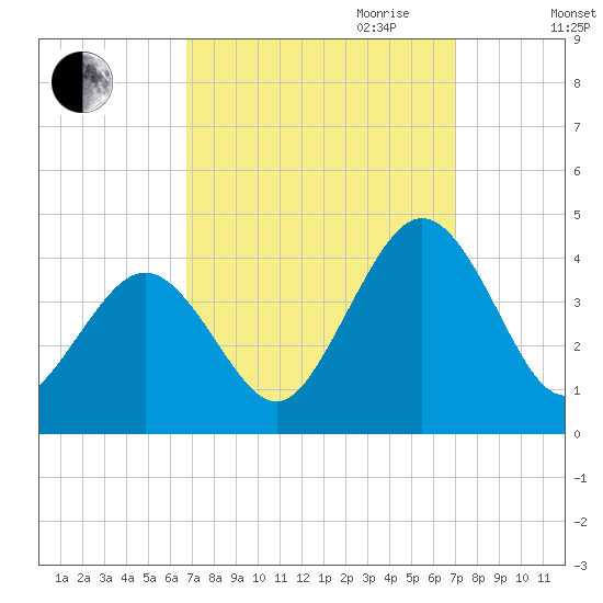 Port Elizabeth tide chart for Friday, September 22, 2023