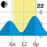 Port Elizabeth tide chart for Friday, September 22, 2023