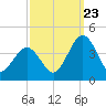 Port Elizabeth tide chart for Saturday, September 23, 2023