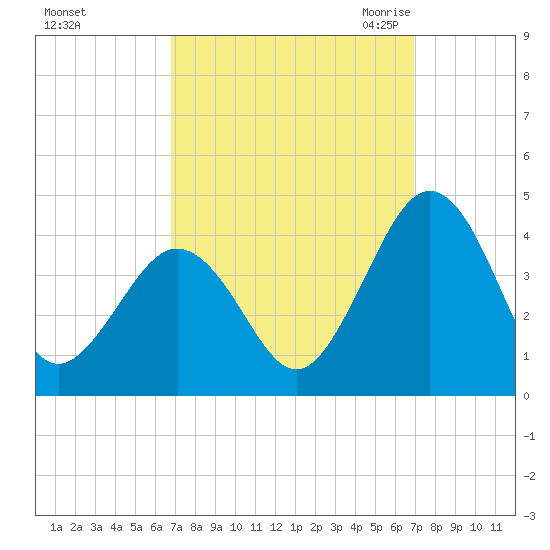 Port Elizabeth tide chart for Sunday, September 24, 2023