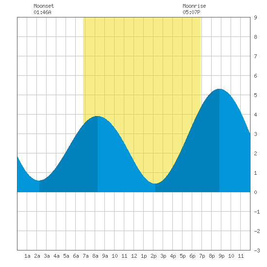 Port Elizabeth tide chart for Monday, September 25, 2023