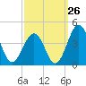 Port Elizabeth tide chart for Tuesday, September 26, 2023
