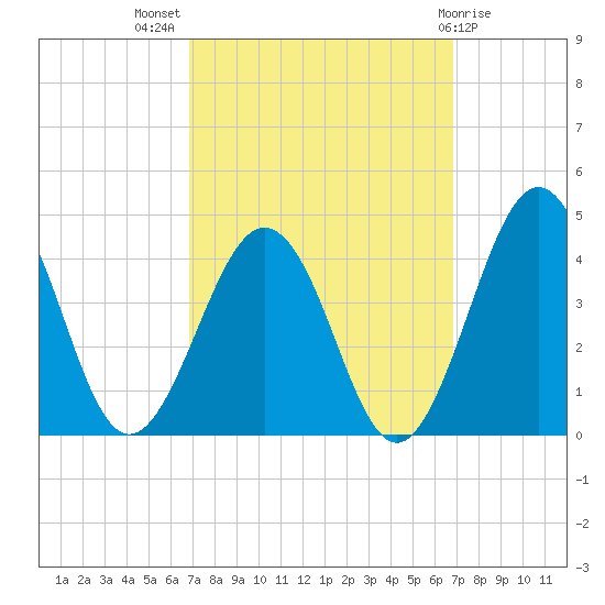 Port Elizabeth tide chart for Wednesday, September 27, 2023