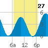 Port Elizabeth tide chart for Wednesday, September 27, 2023