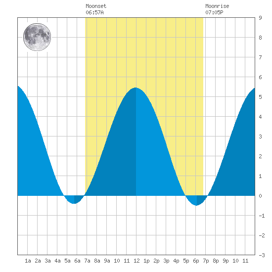 Port Elizabeth tide chart for Friday, September 29, 2023