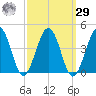 Port Elizabeth tide chart for Friday, September 29, 2023