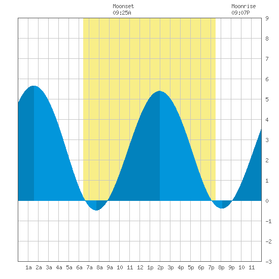 Port Elizabeth tide chart for Saturday, September 2, 2023