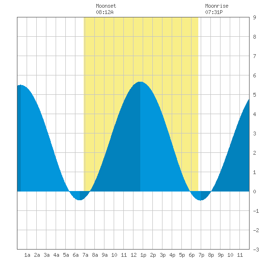 Port Elizabeth tide chart for Saturday, September 30, 2023