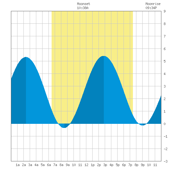 Port Elizabeth tide chart for Sunday, September 3, 2023