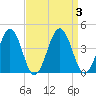 Port Elizabeth tide chart for Sunday, September 3, 2023
