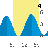 Port Elizabeth tide chart for Monday, September 4, 2023