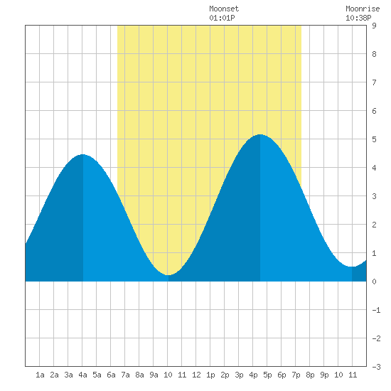 Port Elizabeth tide chart for Tuesday, September 5, 2023