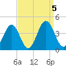 Port Elizabeth tide chart for Tuesday, September 5, 2023